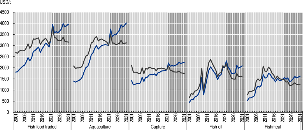 Figure 8.6. World Fish Prices